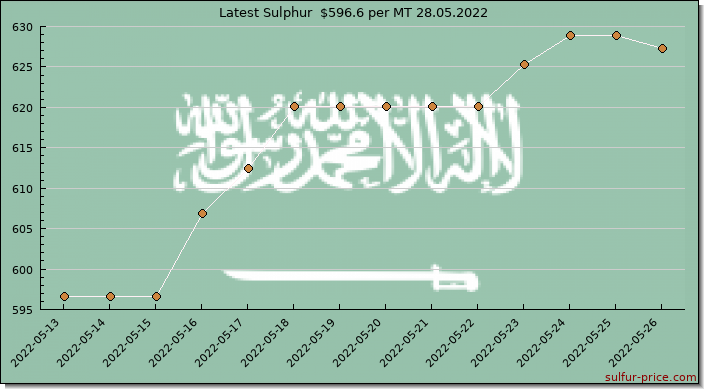 Price on sulfur in Saudi Arabia today 28.05.2022